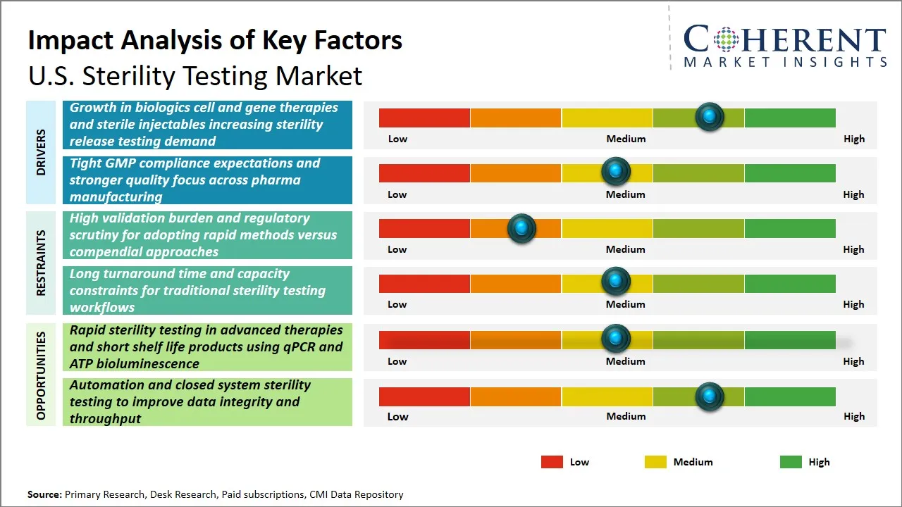 U.S. Sterility Testing Market Key Factors